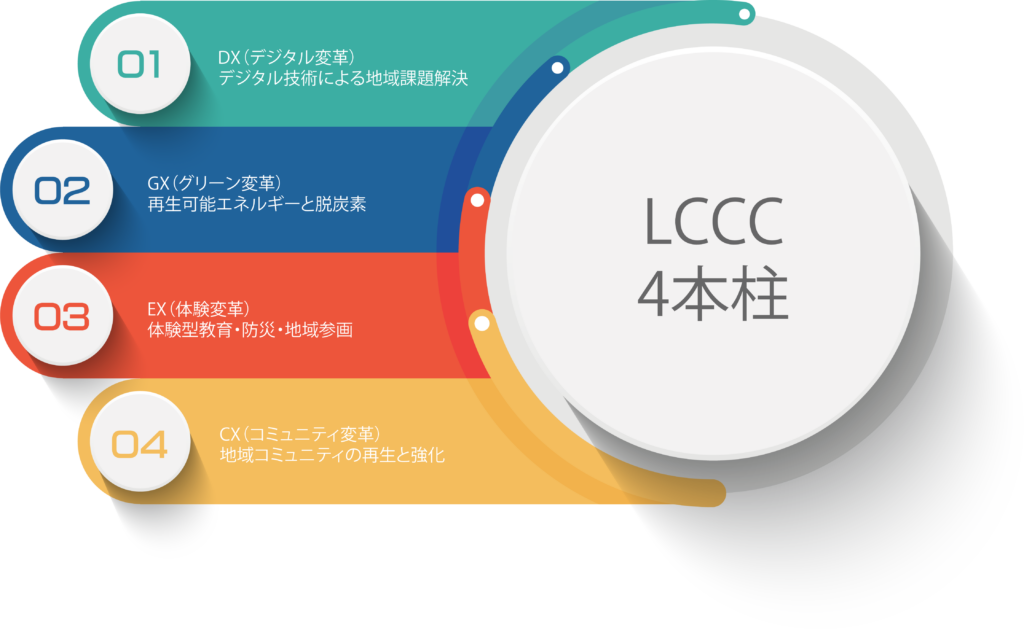 4本柱 DX（デジタル変革）：デジタル技術による地域課題解決 GX（グリーン変革）：再生可能エネルギーと脱炭素 EX（体験変革）：体験型教育・防災・地域参画 CX（コミュニティ変革）：地域コミュニティの再生と強化 